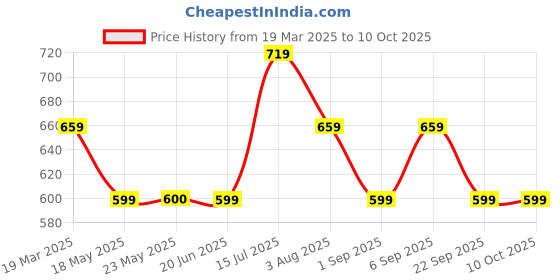 tatacliq.com Peter England Green Regular Fit Shorts peter england Price History Graph from 19 Mar 2025 to 10 Oct 2025