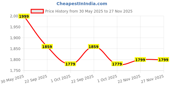 tatacliq.com Peter England Green Regular Fit Shorts peter england Price History Graph from 30 May 2025 to 26 Nov 2025