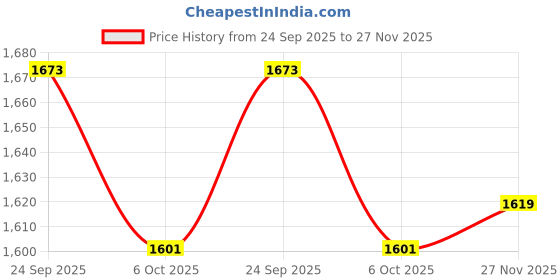 tatacliq.com Peter England Green Regular Fit Stripe Shirt peter england Price History Graph from 24 Sep 2025 to 27 Nov 2025