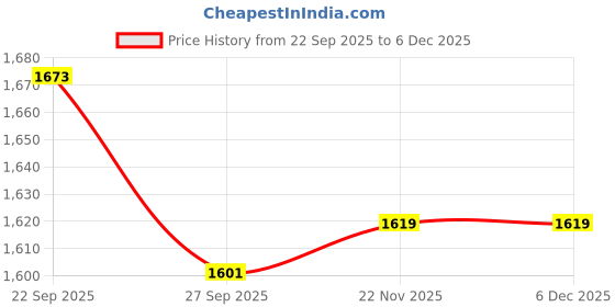 tatacliq.com Peter England Green Regular Fit Striped Shirt peter england Price History Graph from 22 Sep 2025 to 4 Dec 2025