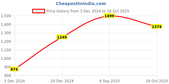 tatacliq.com Peter England Green Regular Fit Striped Sweatshirt peter england Price History Graph from 3 Dec 2024 to 18 Oct 2025