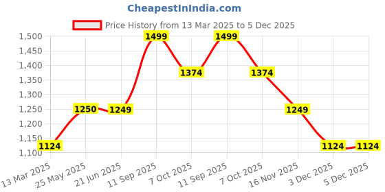 tatacliq.com Peter England Green Regular Fit Striped Sweatshirt peter england Price History Graph from 13 Mar 2025 to 3 Dec 2025