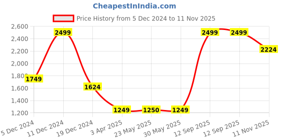 tatacliq.com Peter England Green Regular Fit Sweatshirt peter england Price History Graph from 5 Dec 2024 to 11 Nov 2025