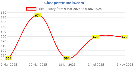 tatacliq.com Peter England Green Regular Fit T-Shirt peter england Price History Graph from 9 Mar 2025 to 3 Nov 2025