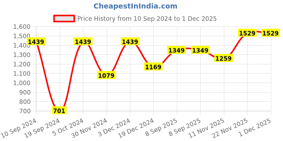 tatacliq.com Peter England Green Regular Fit T-Shirt & Joggers Set peter england Price History Graph from 10 Sep 2024 to 30 Nov 2025