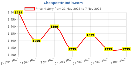 tatacliq.com Peter England Green Regular Fit Texture Polo T-Shirt peter england Price History Graph from 21 May 2025 to 5 Nov 2025