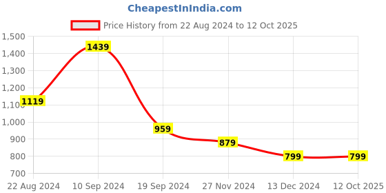 tatacliq.com Peter England Green Regular Fit Texture Shirt peter england Price History Graph from 22 Aug 2024 to 12 Oct 2025