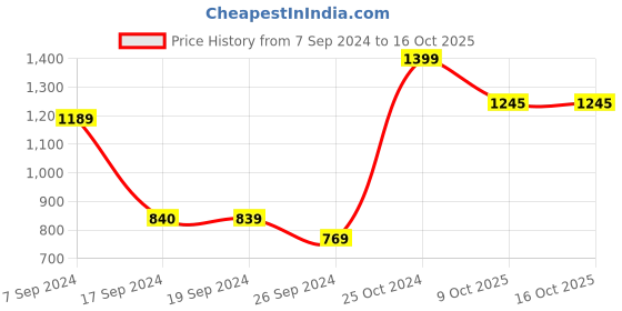 tatacliq.com Peter England Green Regular Fit Texture Shirt peter england Price History Graph from 7 Sep 2024 to 16 Oct 2025