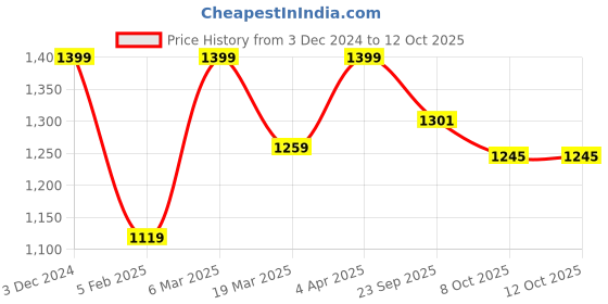 tatacliq.com Peter England Green Regular Fit Texture Shirt peter england Price History Graph from 3 Dec 2024 to 12 Oct 2025