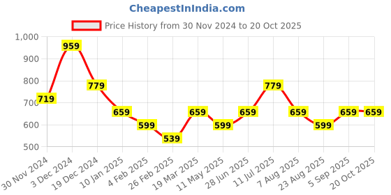 tatacliq.com Peter England Green Regular Fit Texture Shorts peter england Price History Graph from 30 Nov 2024 to 19 Oct 2025