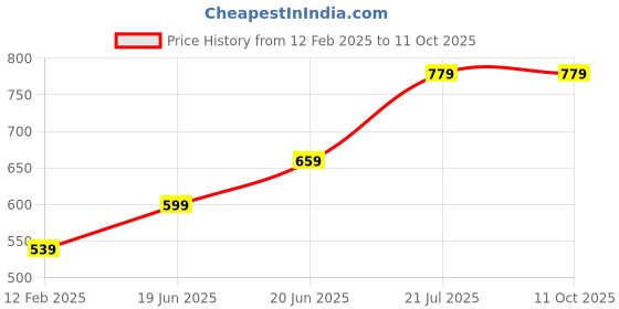 tatacliq.com Peter England Green Regular Fit Texture Shorts peter england Price History Graph from 12 Feb 2025 to 11 Oct 2025
