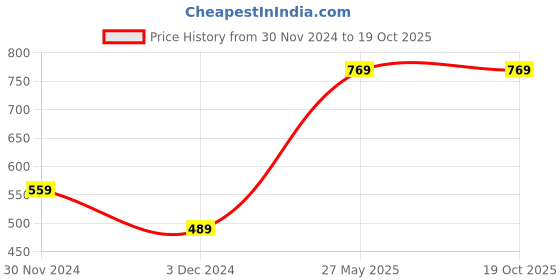 tatacliq.com Peter England Green Regular Fit Trackpants peter england Price History Graph from 30 Nov 2024 to 19 Oct 2025