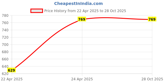 tatacliq.com Peter England Green Regular Fit Trackpants peter england Price History Graph from 22 Apr 2025 to 28 Oct 2025