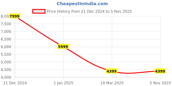 tatacliq.com Peter England Green Slim Fit Checks Blazers peter england Price History Graph from 21 Dec 2024 to 3 Nov 2025