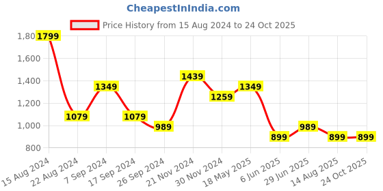 tatacliq.com Peter England Green Slim Fit Checks Shirt peter england Price History Graph from 15 Aug 2024 to 22 Oct 2025