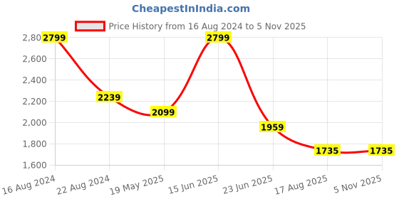 tatacliq.com Peter England Green Slim Fit Checks Shirt peter england Price History Graph from 16 Aug 2024 to 3 Nov 2025
