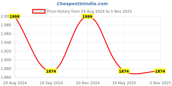 tatacliq.com Peter England Green Slim Fit Checks Shirt peter england Price History Graph from 29 Aug 2024 to 4 Nov 2025