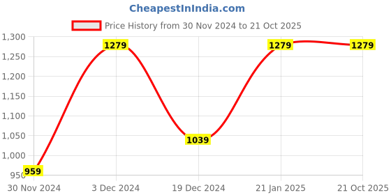 tatacliq.com Peter England Green Slim Fit Checks Shirt peter england Price History Graph from 30 Nov 2024 to 20 Oct 2025