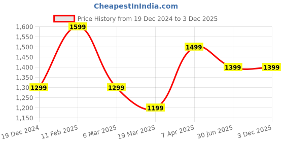 tatacliq.com Peter England Green Slim Fit Checks Shirt peter england Price History Graph from 19 Dec 2024 to 3 Dec 2025