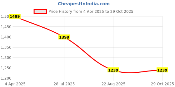 tatacliq.com Peter England Green Slim Fit Checks Shirt peter england Price History Graph from 4 Apr 2025 to 29 Oct 2025