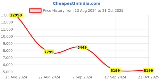 tatacliq.com Peter England Green Slim Fit Checks Three Piece Suit peter england Price History Graph from 13 Aug 2024 to 21 Oct 2025