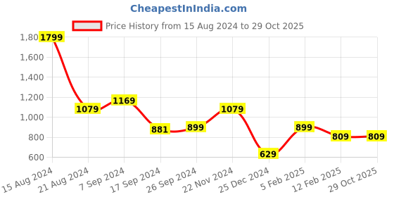 tatacliq.com Peter England Green Slim Fit Checks Trousers peter england Price History Graph from 15 Aug 2024 to 28 Oct 2025
