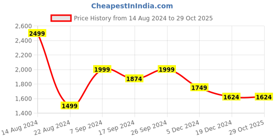 tatacliq.com Peter England Green Slim Fit Colour Block Sweatshirt peter england Price History Graph from 14 Aug 2024 to 29 Oct 2025