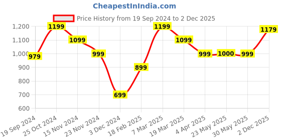 tatacliq.com Peter England Green Slim Fit Colour Block Sweatshirt peter england Price History Graph from 19 Sep 2024 to 2 Dec 2025