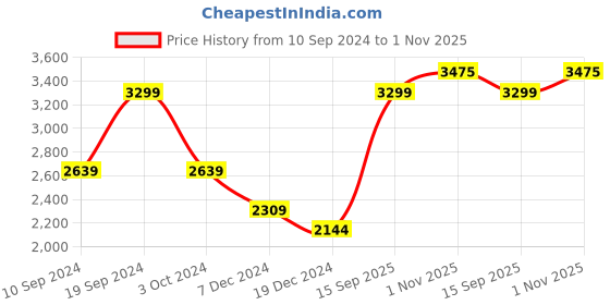 tatacliq.com Peter England Green Slim Fit Embroidered Sweatshirt peter england Price History Graph from 10 Sep 2024 to 1 Nov 2025