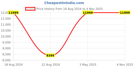 tatacliq.com Peter England Green Slim Fit Notch Lapel Three Piece Suit peter england Price History Graph from 18 Aug 2024 to 3 Nov 2025
