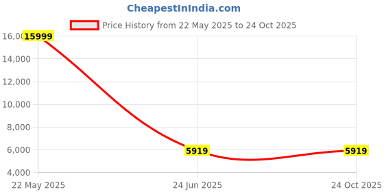 tatacliq.com Peter England Green Slim Fit Notch Lapel Three Piece Suit peter england Price History Graph from 22 May 2025 to 23 Oct 2025