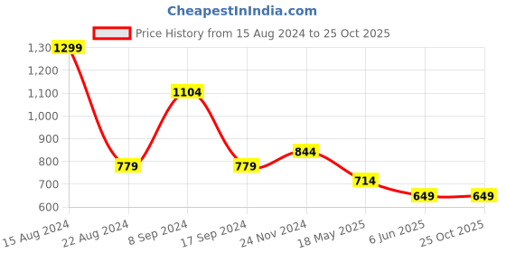 tatacliq.com Peter England Green Slim Fit Polo T-Shirt peter england Price History Graph from 15 Aug 2024 to 25 Oct 2025