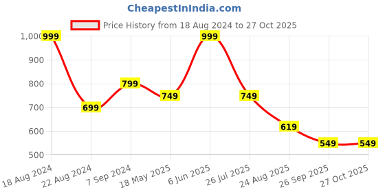 tatacliq.com Peter England Green Slim Fit Polo T-Shirt peter england Price History Graph from 18 Aug 2024 to 27 Oct 2025