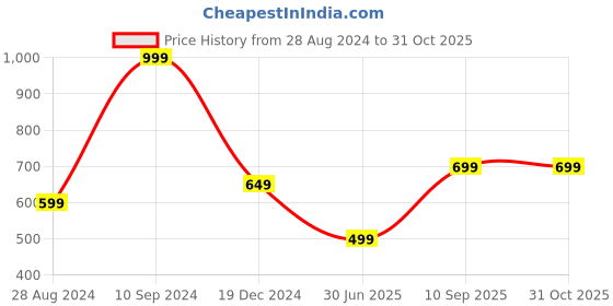 tatacliq.com Peter England Green Slim Fit Polo T-Shirt peter england Price History Graph from 28 Aug 2024 to 30 Oct 2025
