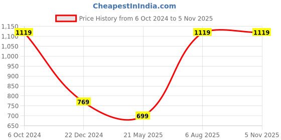 tatacliq.com Peter England Green Slim Fit Printed Polo T-Shirt peter england Price History Graph from 6 Oct 2024 to 3 Nov 2025