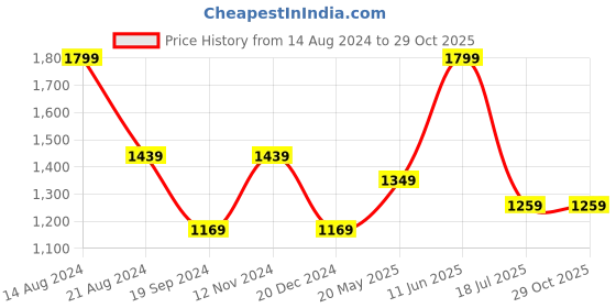 tatacliq.com Peter England Green Slim Fit Printed Shirt peter england Price History Graph from 14 Aug 2024 to 29 Oct 2025