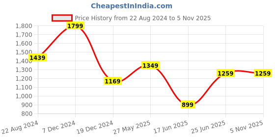 tatacliq.com Peter England Green Slim Fit Printed Shirt peter england Price History Graph from 22 Aug 2024 to 4 Nov 2025