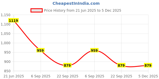 tatacliq.com Peter England Green Slim Fit Printed Shirt peter england Price History Graph from 21 Jun 2025 to 5 Dec 2025