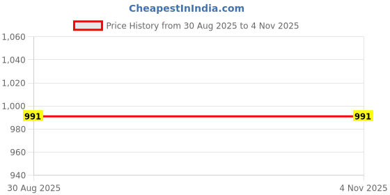 tatacliq.com Peter England Green Slim Fit Printed Shirt peter england Price History Graph from 30 Aug 2025 to 3 Nov 2025