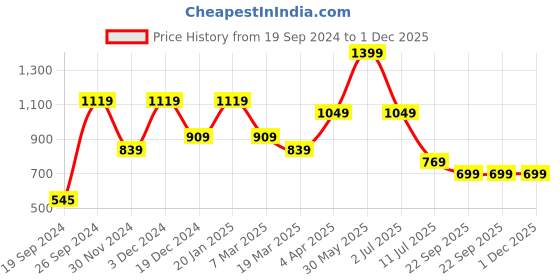 tatacliq.com Peter England Green Slim Fit Printed Shorts peter england Price History Graph from 19 Sep 2024 to 1 Dec 2025