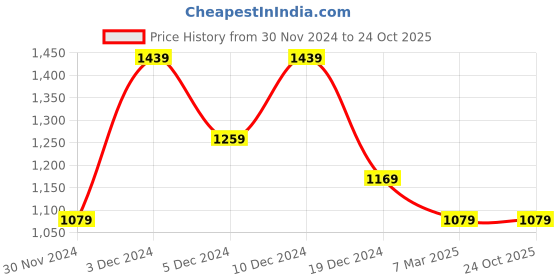 tatacliq.com Peter England Green Slim Fit Printed Sweatshirt peter england Price History Graph from 30 Nov 2024 to 23 Oct 2025