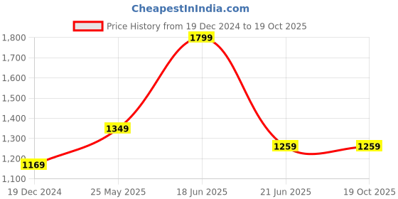 tatacliq.com Peter England Green Slim Fit Printed Sweatshirt peter england Price History Graph from 19 Dec 2024 to 18 Oct 2025