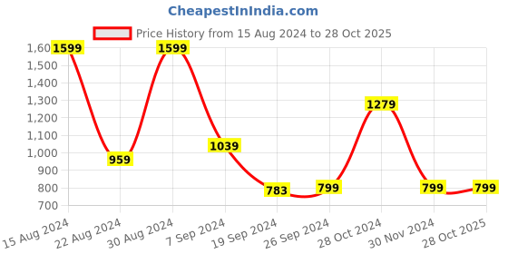 tatacliq.com Peter England Green Slim Fit Shirt peter england Price History Graph from 15 Aug 2024 to 28 Oct 2025