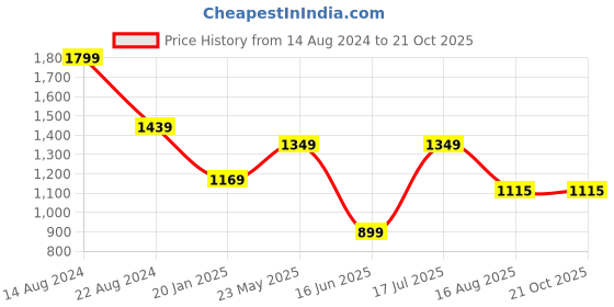 tatacliq.com Peter England Green Slim Fit Shirt peter england Price History Graph from 14 Aug 2024 to 20 Oct 2025