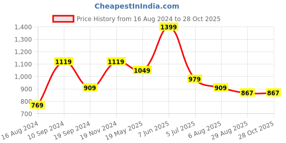 tatacliq.com Peter England Green Slim Fit Shirt peter england Price History Graph from 16 Aug 2024 to 28 Oct 2025
