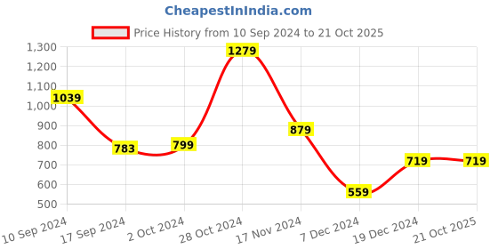 tatacliq.com Peter England Green Slim Fit Shirt peter england Price History Graph from 10 Sep 2024 to 21 Oct 2025