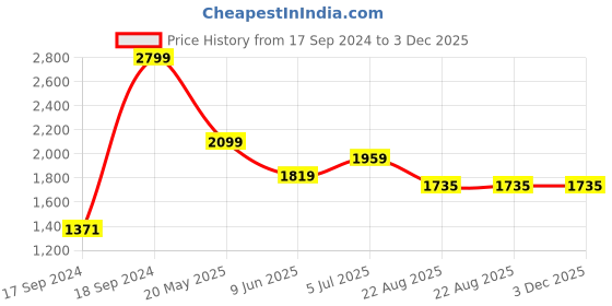 tatacliq.com Peter England Green Slim Fit Shirt peter england Price History Graph from 17 Sep 2024 to 3 Dec 2025