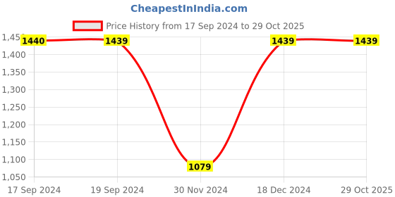 tatacliq.com Peter England Green Slim Fit Shirt peter england Price History Graph from 17 Sep 2024 to 29 Oct 2025