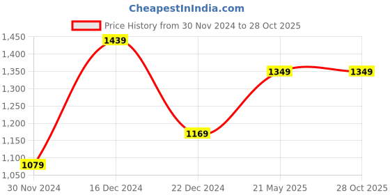 tatacliq.com Peter England Green Slim Fit Shirt peter england Price History Graph from 30 Nov 2024 to 27 Oct 2025