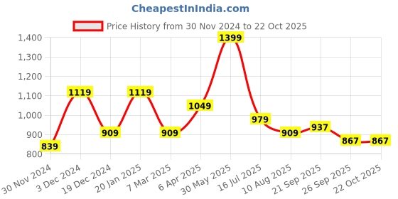 tatacliq.com Peter England Green Slim Fit Shirt peter england Price History Graph from 30 Nov 2024 to 22 Oct 2025